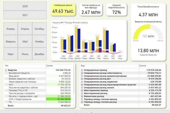 Визуализация данных в Power BI и Google Data Studio 1