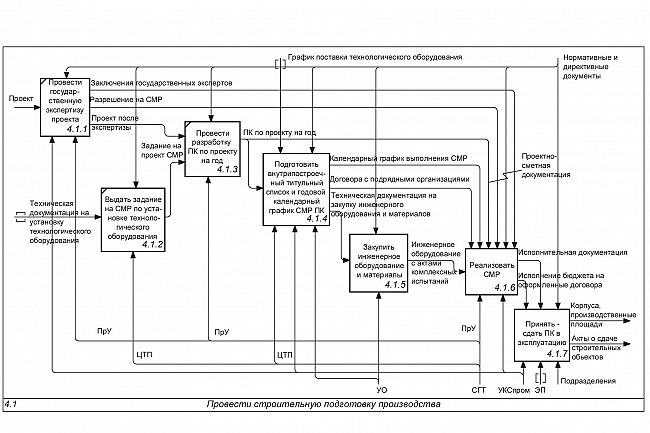 Разработаю архитектуру бизнес-процессов в IDEF0 1