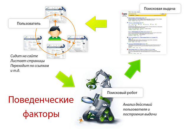 Поведенческие факторы сайта. Улучшение ПФ, управление поведенческими.