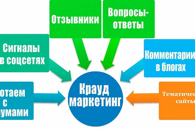 Крауд-Маркетинг в 5 форумах 1