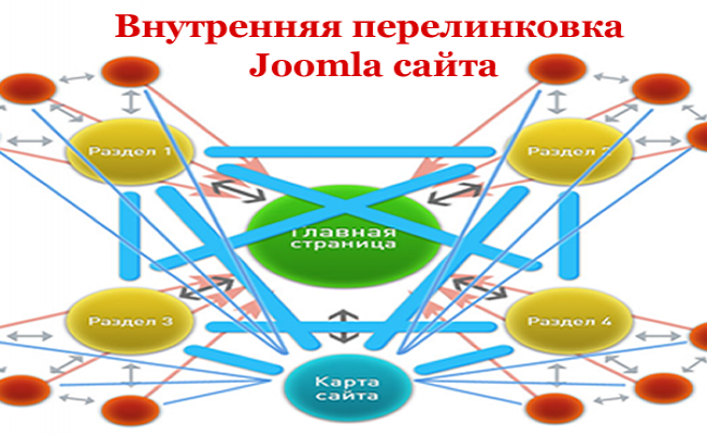 Внутренняя перелинковка страниц Joomla сайта до 20 страниц 1