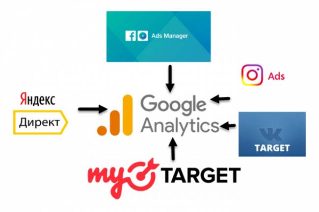 Импорт данных в Google Analytics из Директ, VK, FB, Instagram,MyTarget 1