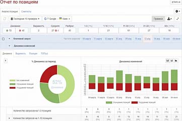 Сниму позиции вашего сайта в Яндексе и Гугле по интересующим ключам