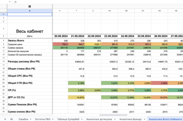 Аналитика рекламных расходов ДРР на Wildberries в Гугл-таблицах