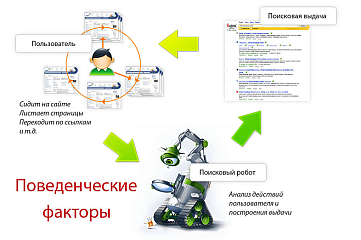 Поведенческие факторы сайта. Улучшение ПФ, управление поведенческими.