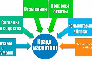 Крауд-Маркетинг в 5 форумах