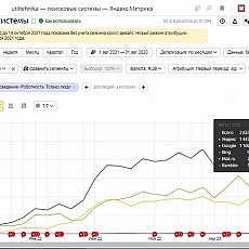 Бытовая техника. С 0 до 2600 посетителей в месяц.